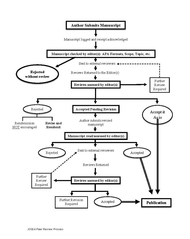 Peer Review Process Diagram